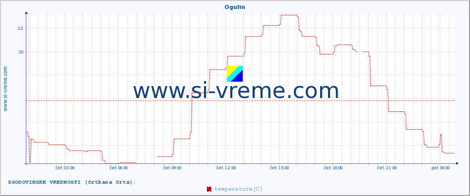 POVPREČJE :: Ogulin :: temperatura | vlaga | hitrost vetra | tlak :: zadnji dan / 5 minut.