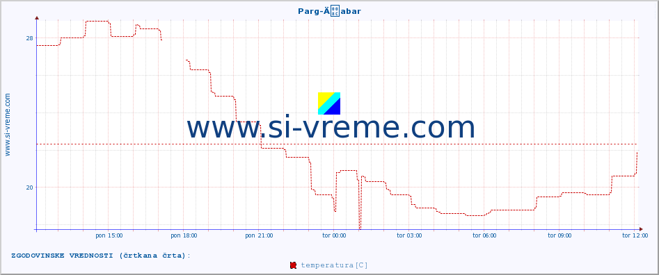 POVPREČJE :: Parg-Äabar :: temperatura | vlaga | hitrost vetra | tlak :: zadnji dan / 5 minut.