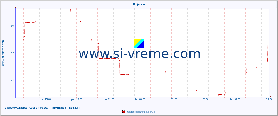 POVPREČJE :: Rijeka :: temperatura | vlaga | hitrost vetra | tlak :: zadnji dan / 5 minut.