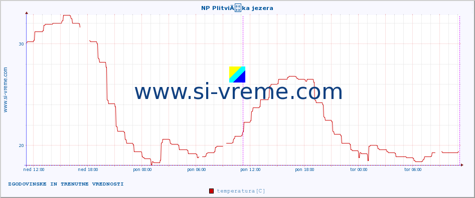 POVPREČJE :: NP PlitviÄka jezera :: temperatura | vlaga | hitrost vetra | tlak :: zadnja dva dni / 5 minut.