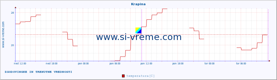 POVPREČJE :: Krapina :: temperatura | vlaga | hitrost vetra | tlak :: zadnja dva dni / 5 minut.