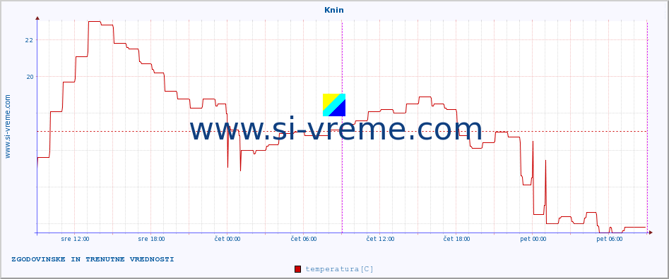 POVPREČJE :: Knin :: temperatura | vlaga | hitrost vetra | tlak :: zadnja dva dni / 5 minut.
