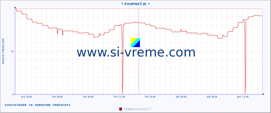 POVPREČJE :: * POVPREČJE * :: temperatura | vlaga | hitrost vetra | tlak :: zadnja dva dni / 5 minut.