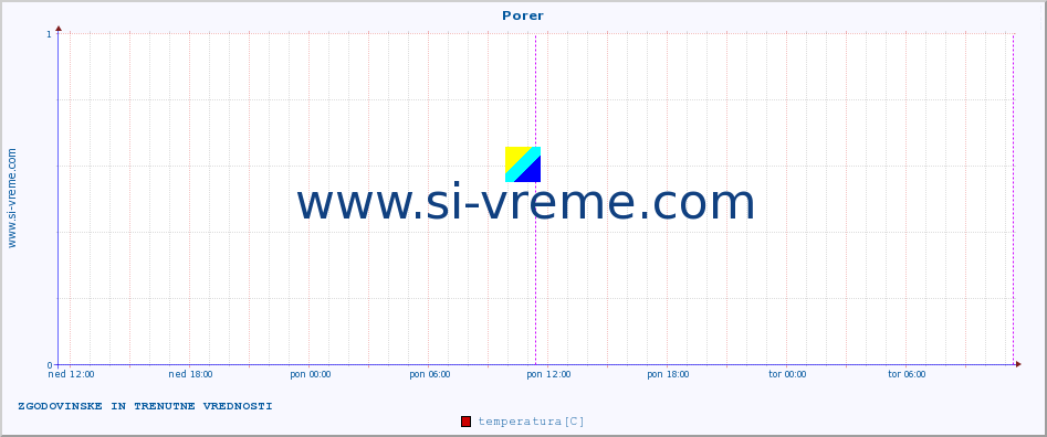 POVPREČJE :: Porer :: temperatura | vlaga | hitrost vetra | tlak :: zadnja dva dni / 5 minut.