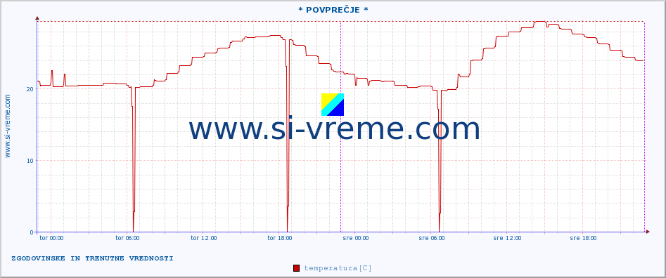 POVPREČJE :: * POVPREČJE * :: temperatura | vlaga | hitrost vetra | tlak :: zadnja dva dni / 5 minut.