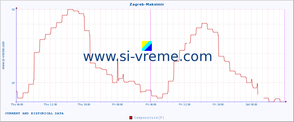  :: Zagreb-Maksimir :: temperature | humidity | wind speed | air pressure :: last two days / 5 minutes.