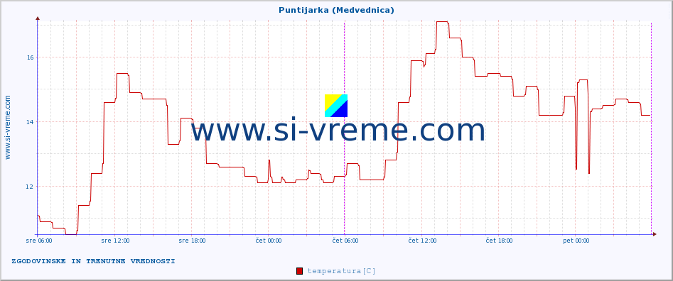 POVPREČJE :: Puntijarka (Medvednica) :: temperatura | vlaga | hitrost vetra | tlak :: zadnja dva dni / 5 minut.