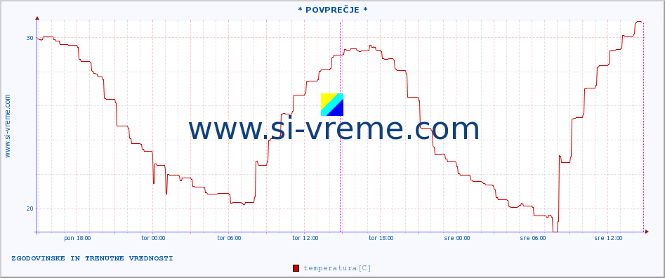 POVPREČJE :: * POVPREČJE * :: temperatura | vlaga | hitrost vetra | tlak :: zadnja dva dni / 5 minut.