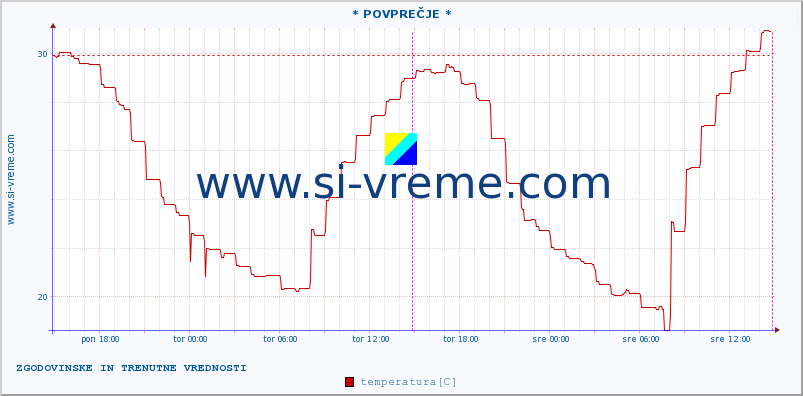 POVPREČJE :: * POVPREČJE * :: temperatura | vlaga | hitrost vetra | tlak :: zadnja dva dni / 5 minut.