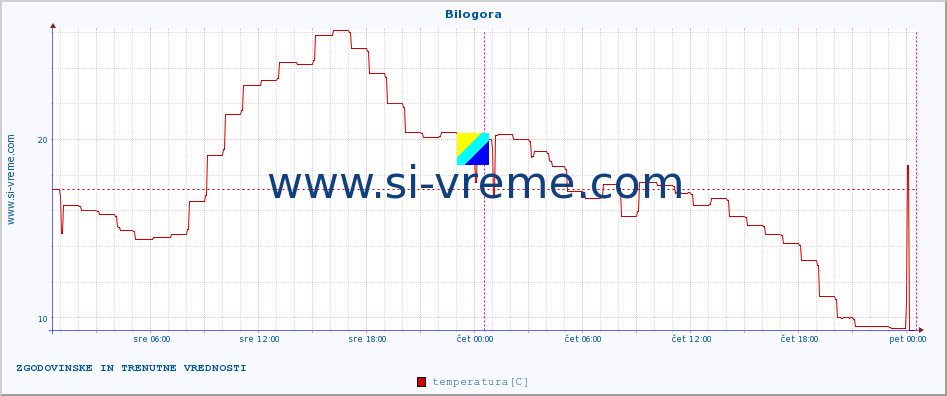 POVPREČJE :: Bilogora :: temperatura | vlaga | hitrost vetra | tlak :: zadnja dva dni / 5 minut.