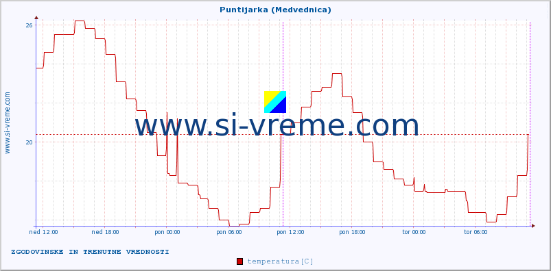 POVPREČJE :: Puntijarka (Medvednica) :: temperatura | vlaga | hitrost vetra | tlak :: zadnja dva dni / 5 minut.