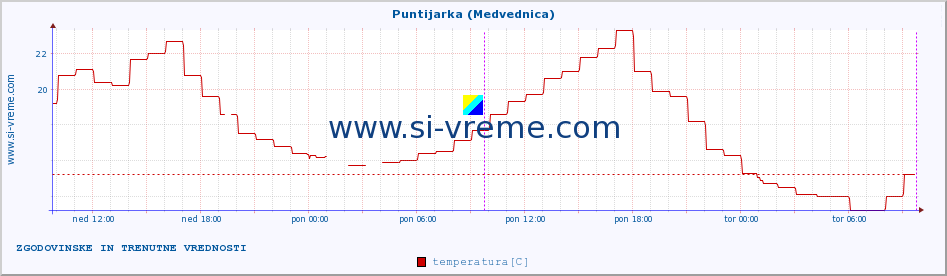 POVPREČJE :: Puntijarka (Medvednica) :: temperatura | vlaga | hitrost vetra | tlak :: zadnja dva dni / 5 minut.