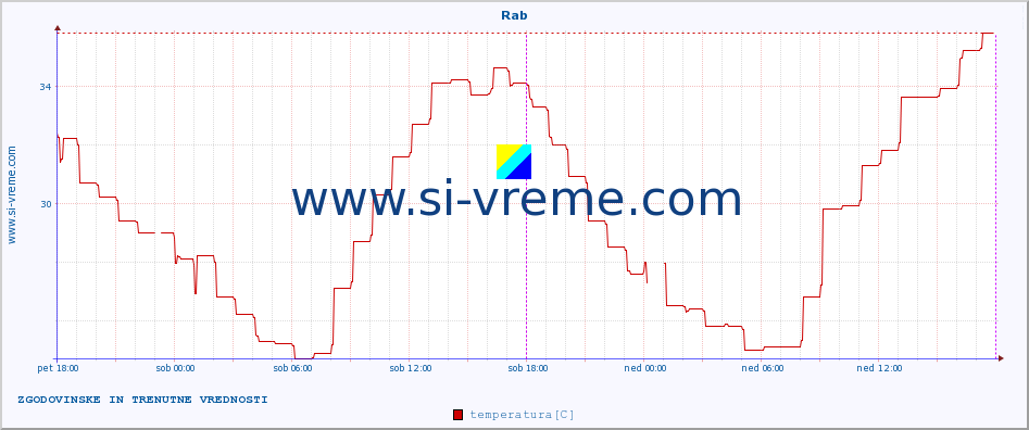 POVPREČJE :: Rab :: temperatura | vlaga | hitrost vetra | tlak :: zadnja dva dni / 5 minut.