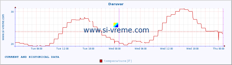  :: Daruvar :: temperature | humidity | wind speed | air pressure :: last two days / 5 minutes.