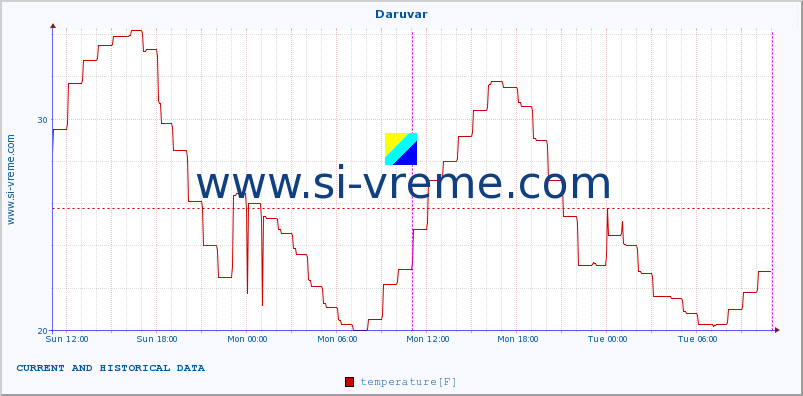  :: Daruvar :: temperature | humidity | wind speed | air pressure :: last two days / 5 minutes.