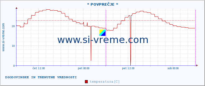 POVPREČJE :: * POVPREČJE * :: temperatura | vlaga | hitrost vetra | tlak :: zadnja dva dni / 5 minut.