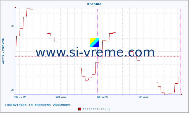 POVPREČJE :: Krapina :: temperatura | vlaga | hitrost vetra | tlak :: zadnja dva dni / 5 minut.