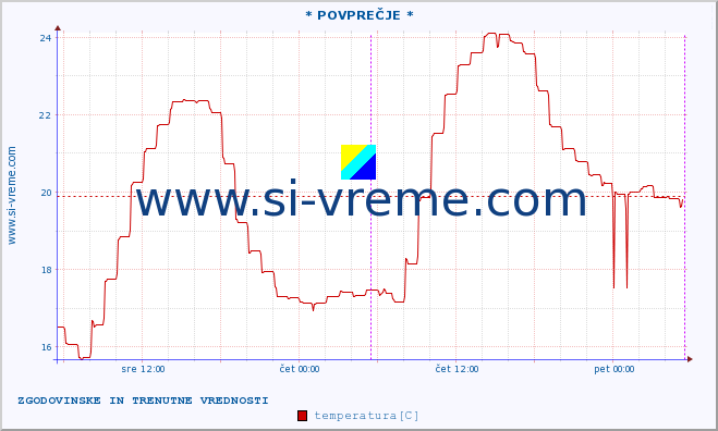 POVPREČJE :: * POVPREČJE * :: temperatura | vlaga | hitrost vetra | tlak :: zadnja dva dni / 5 minut.