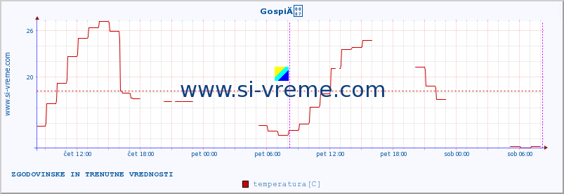 POVPREČJE :: GospiÄ :: temperatura | vlaga | hitrost vetra | tlak :: zadnja dva dni / 5 minut.