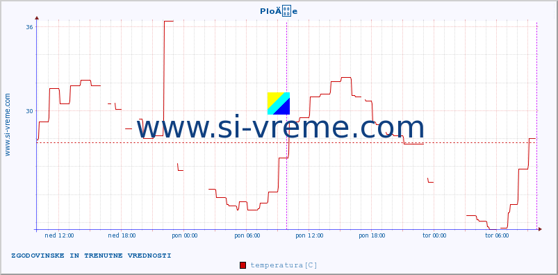 POVPREČJE :: PloÄe :: temperatura | vlaga | hitrost vetra | tlak :: zadnja dva dni / 5 minut.