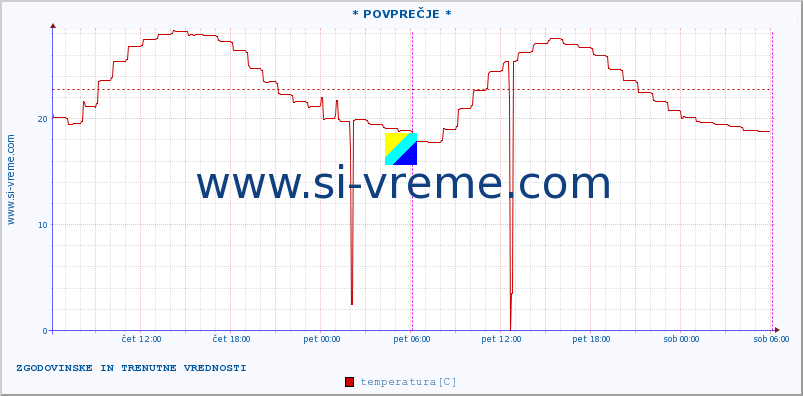 POVPREČJE :: * POVPREČJE * :: temperatura | vlaga | hitrost vetra | tlak :: zadnja dva dni / 5 minut.