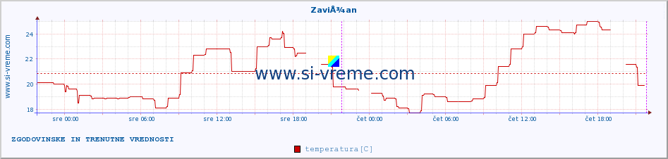 POVPREČJE :: ZaviÅ¾an :: temperatura | vlaga | hitrost vetra | tlak :: zadnja dva dni / 5 minut.