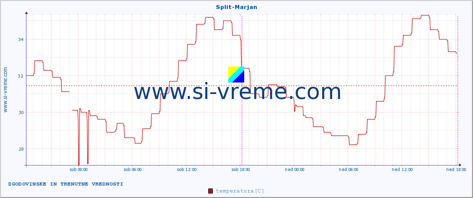 POVPREČJE :: Split-Marjan :: temperatura | vlaga | hitrost vetra | tlak :: zadnja dva dni / 5 minut.