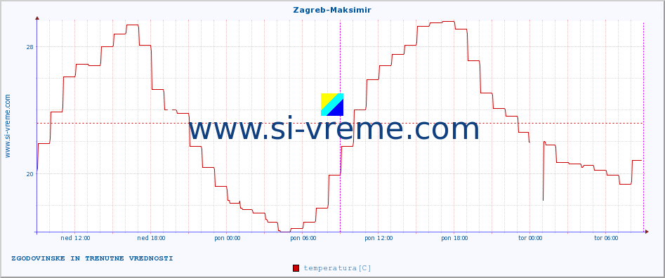 POVPREČJE :: Zagreb-Maksimir :: temperatura | vlaga | hitrost vetra | tlak :: zadnja dva dni / 5 minut.