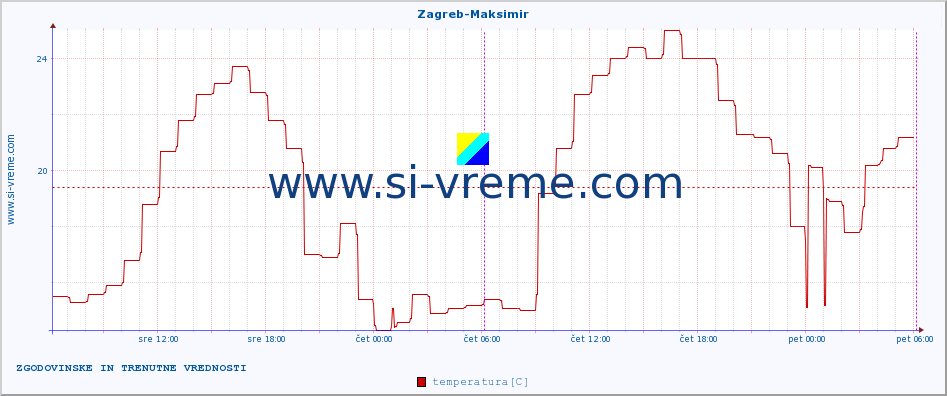 POVPREČJE :: Zagreb-Maksimir :: temperatura | vlaga | hitrost vetra | tlak :: zadnja dva dni / 5 minut.