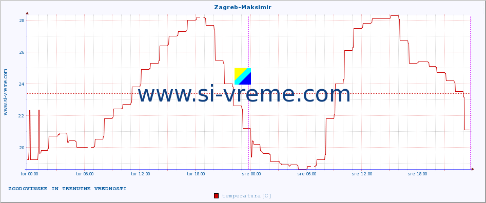 POVPREČJE :: Zagreb-Maksimir :: temperatura | vlaga | hitrost vetra | tlak :: zadnja dva dni / 5 minut.