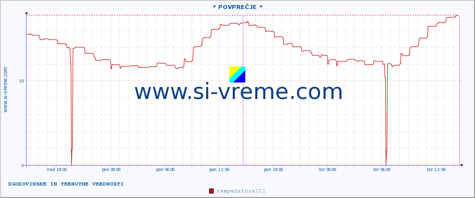 POVPREČJE :: * POVPREČJE * :: temperatura | vlaga | hitrost vetra | tlak :: zadnja dva dni / 5 minut.