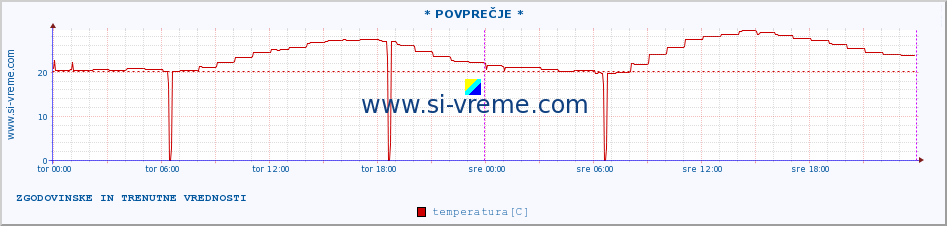 POVPREČJE :: * POVPREČJE * :: temperatura | vlaga | hitrost vetra | tlak :: zadnja dva dni / 5 minut.