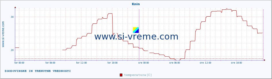 POVPREČJE :: Knin :: temperatura | vlaga | hitrost vetra | tlak :: zadnja dva dni / 5 minut.