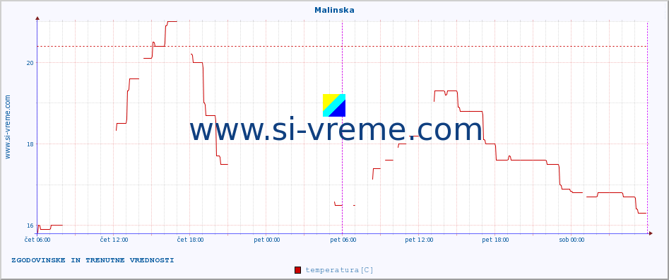 POVPREČJE :: Malinska :: temperatura | vlaga | hitrost vetra | tlak :: zadnja dva dni / 5 minut.