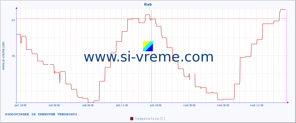 POVPREČJE :: Rab :: temperatura | vlaga | hitrost vetra | tlak :: zadnja dva dni / 5 minut.