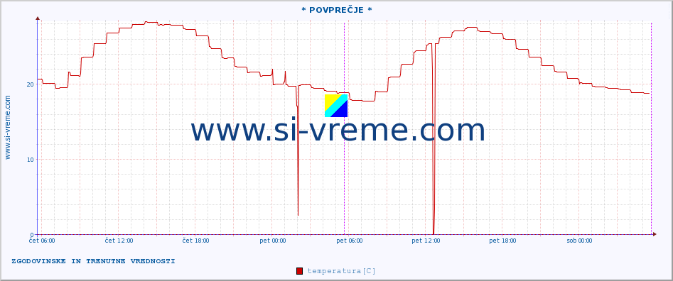 POVPREČJE :: * POVPREČJE * :: temperatura | vlaga | hitrost vetra | tlak :: zadnja dva dni / 5 minut.