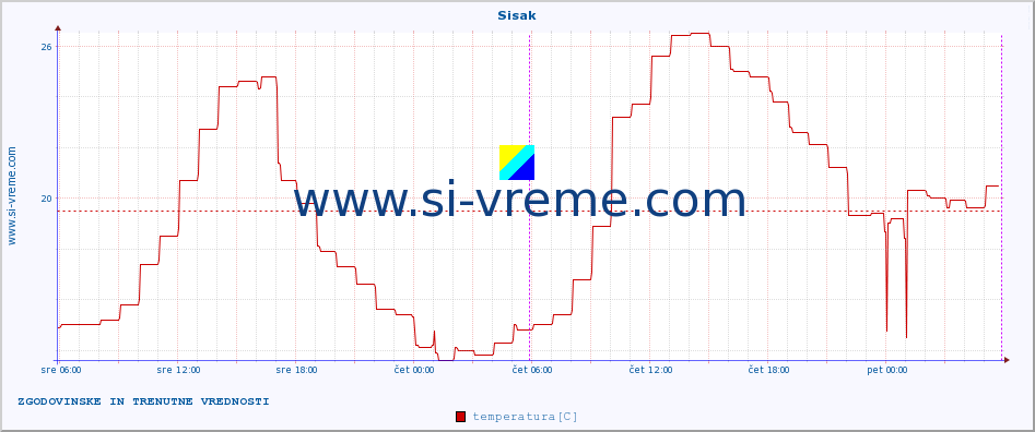 POVPREČJE :: Sisak :: temperatura | vlaga | hitrost vetra | tlak :: zadnja dva dni / 5 minut.