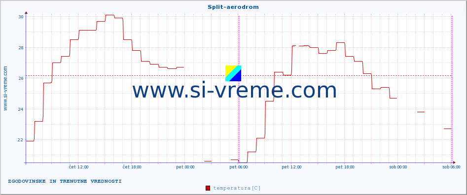 POVPREČJE :: Split-aerodrom :: temperatura | vlaga | hitrost vetra | tlak :: zadnja dva dni / 5 minut.