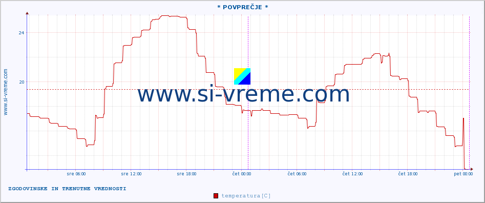 POVPREČJE :: * POVPREČJE * :: temperatura | vlaga | hitrost vetra | tlak :: zadnja dva dni / 5 minut.