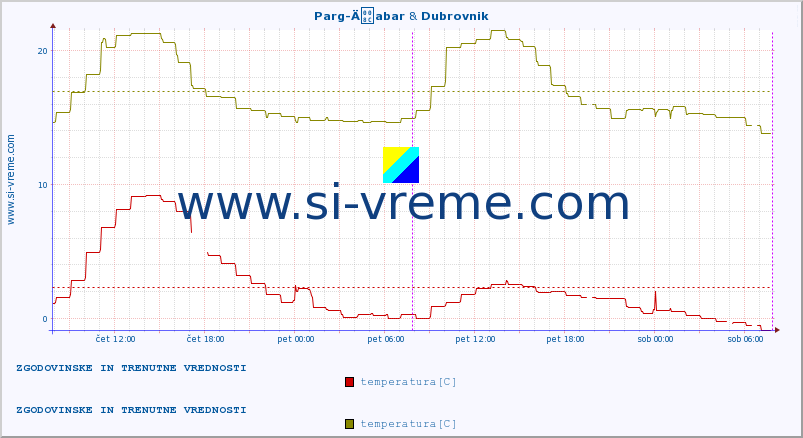 POVPREČJE :: Parg-Äabar & Dubrovnik :: temperatura | vlaga | hitrost vetra | tlak :: zadnja dva dni / 5 minut.