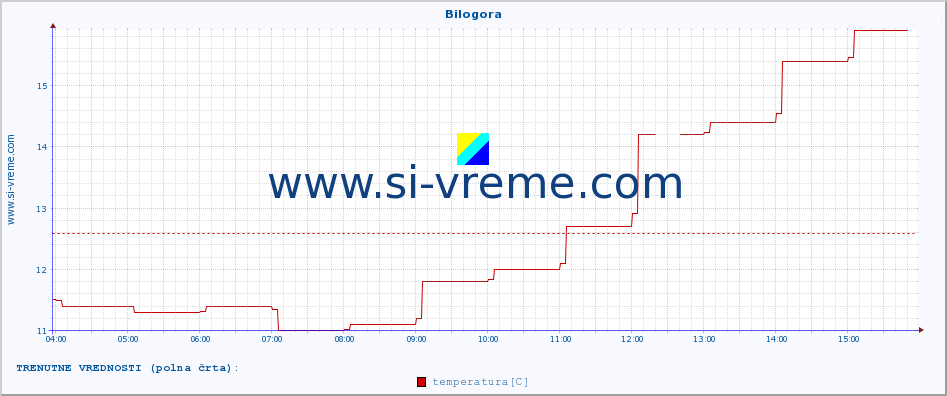 POVPREČJE :: Bilogora :: temperatura | vlaga | hitrost vetra | tlak :: zadnji dan / 5 minut.