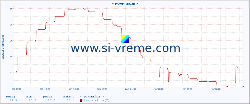 POVPREČJE :: * POVPREČJE * :: temperatura | vlaga | hitrost vetra | tlak :: zadnji dan / 5 minut.