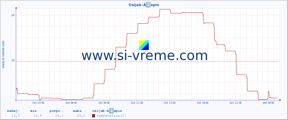 POVPREČJE :: Osijek-Äepin :: temperatura | vlaga | hitrost vetra | tlak :: zadnji dan / 5 minut.