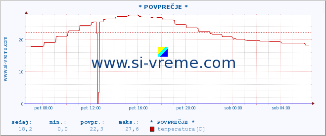 POVPREČJE :: * POVPREČJE * :: temperatura | vlaga | hitrost vetra | tlak :: zadnji dan / 5 minut.