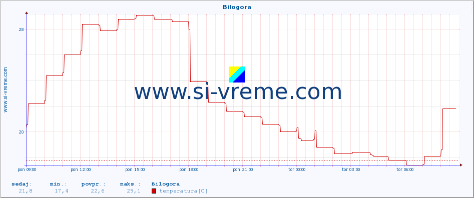 POVPREČJE :: Bilogora :: temperatura | vlaga | hitrost vetra | tlak :: zadnji dan / 5 minut.