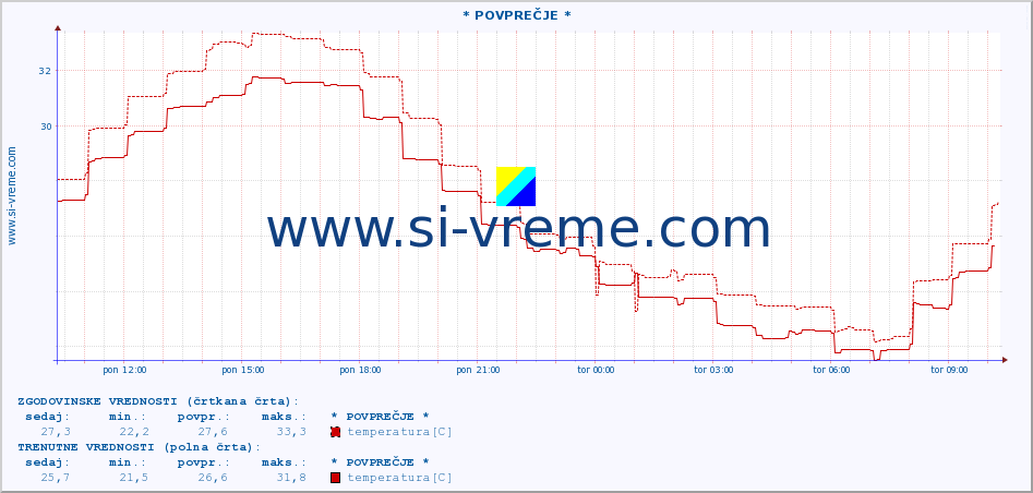 POVPREČJE :: * POVPREČJE * :: temperatura | vlaga | hitrost vetra | tlak :: zadnji dan / 5 minut.