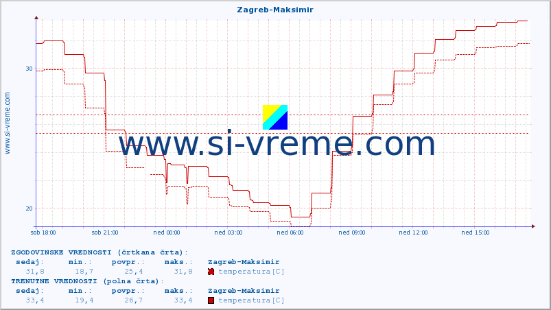 POVPREČJE :: Zagreb-Maksimir :: temperatura | vlaga | hitrost vetra | tlak :: zadnji dan / 5 minut.