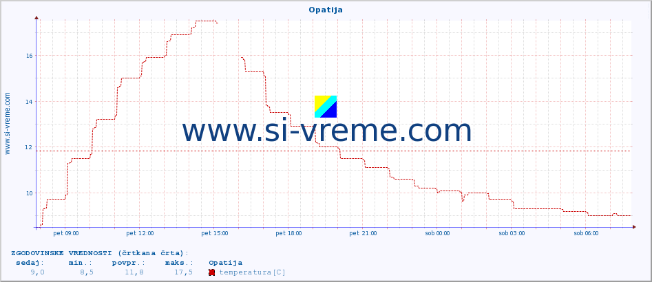 POVPREČJE :: Opatija :: temperatura | vlaga | hitrost vetra | tlak :: zadnji dan / 5 minut.