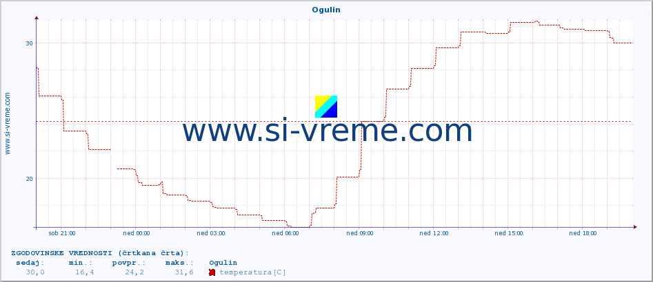 POVPREČJE :: Ogulin :: temperatura | vlaga | hitrost vetra | tlak :: zadnji dan / 5 minut.