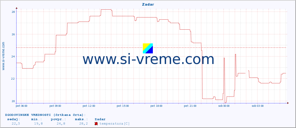 POVPREČJE :: Zadar :: temperatura | vlaga | hitrost vetra | tlak :: zadnji dan / 5 minut.